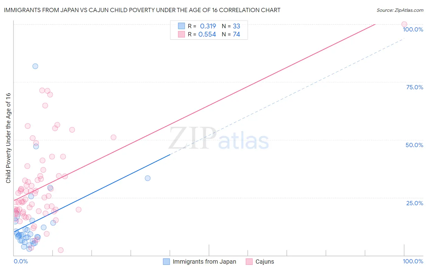 Immigrants from Japan vs Cajun Child Poverty Under the Age of 16