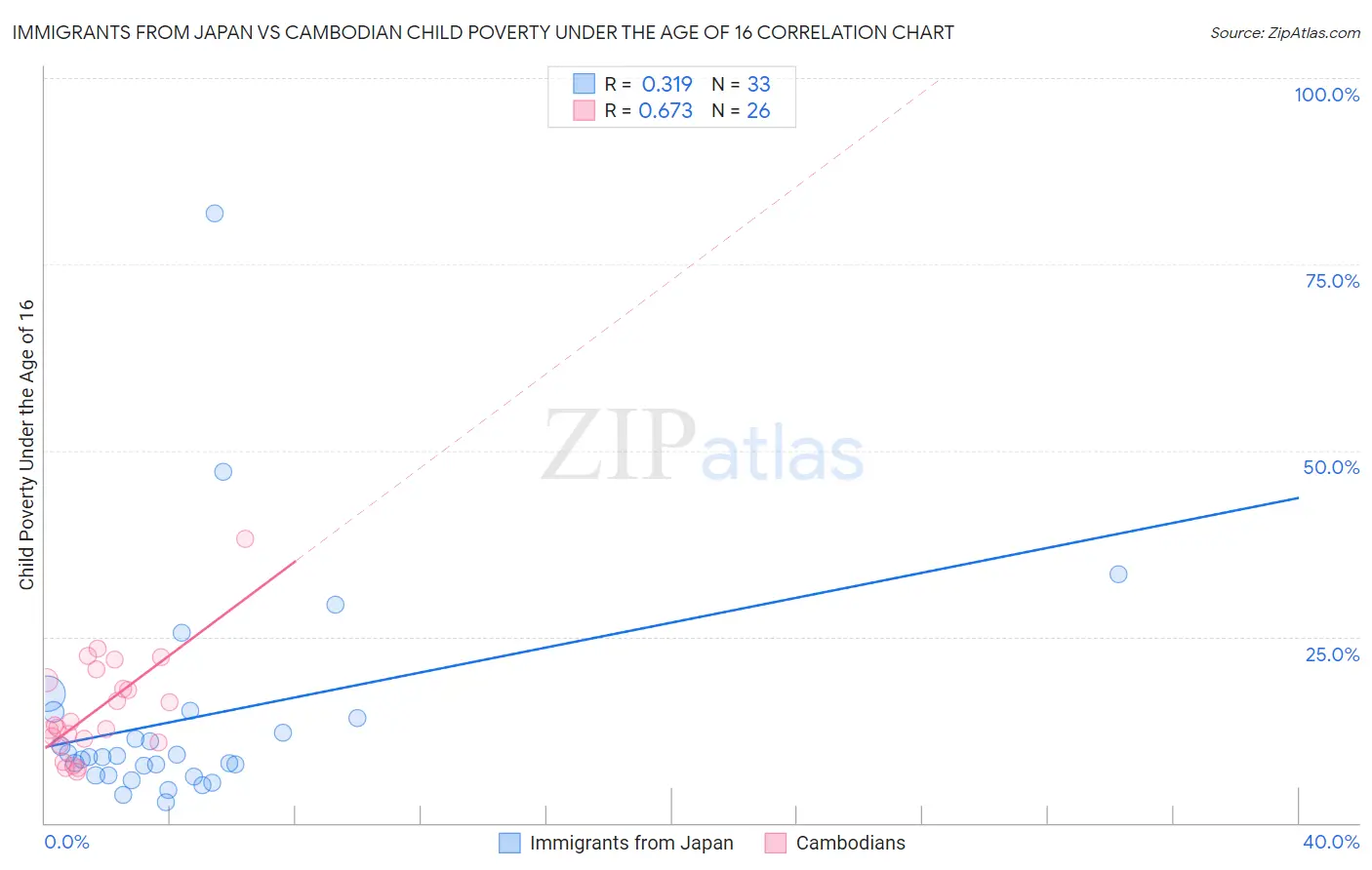 Immigrants from Japan vs Cambodian Child Poverty Under the Age of 16