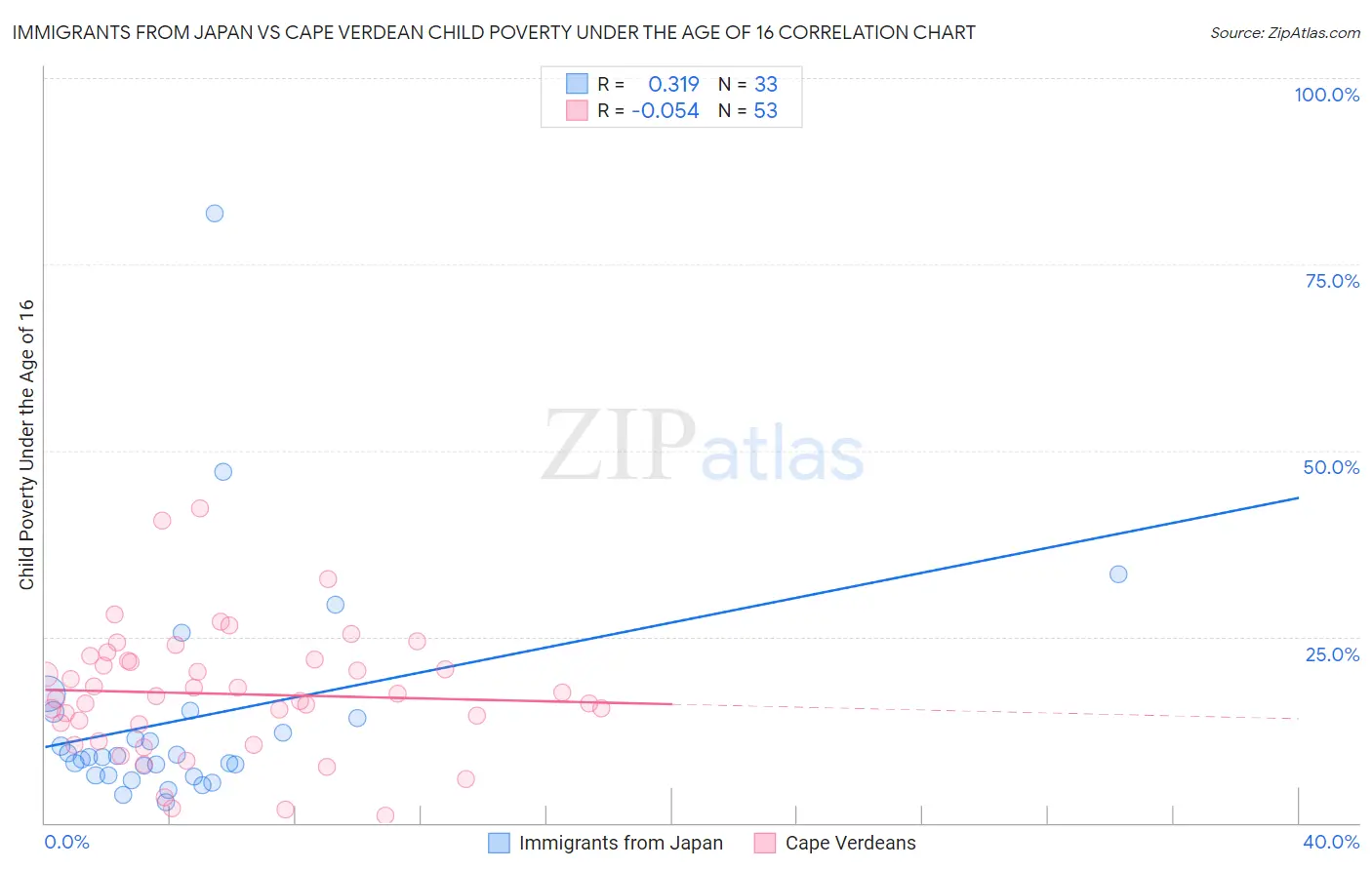 Immigrants from Japan vs Cape Verdean Child Poverty Under the Age of 16