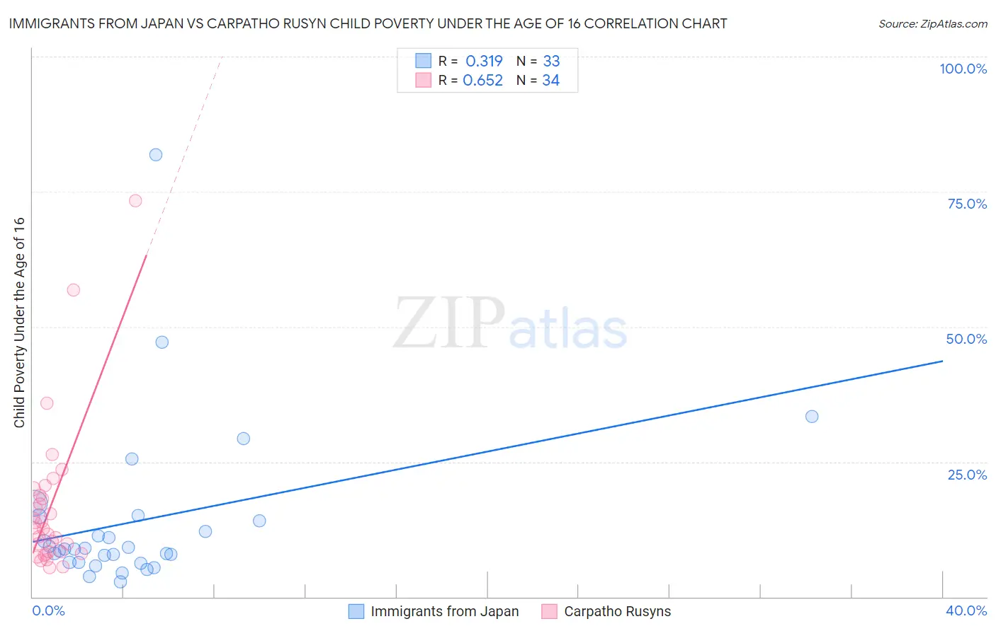 Immigrants from Japan vs Carpatho Rusyn Child Poverty Under the Age of 16