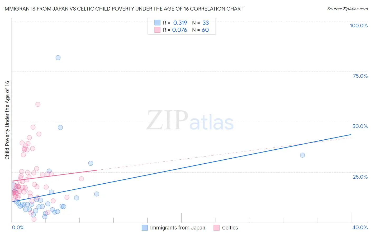 Immigrants from Japan vs Celtic Child Poverty Under the Age of 16