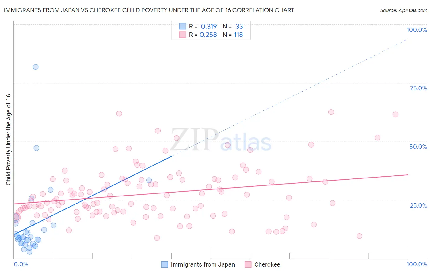 Immigrants from Japan vs Cherokee Child Poverty Under the Age of 16