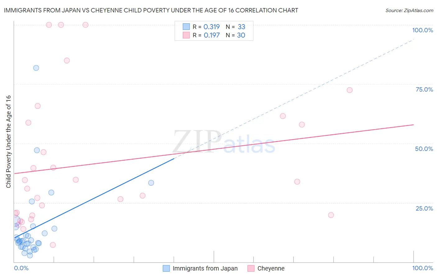Immigrants from Japan vs Cheyenne Child Poverty Under the Age of 16