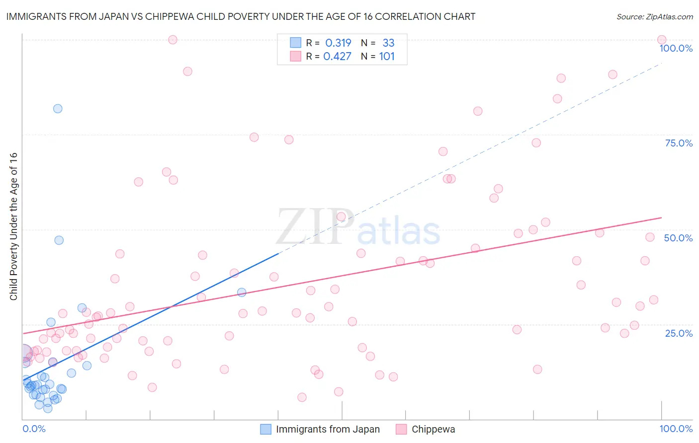 Immigrants from Japan vs Chippewa Child Poverty Under the Age of 16