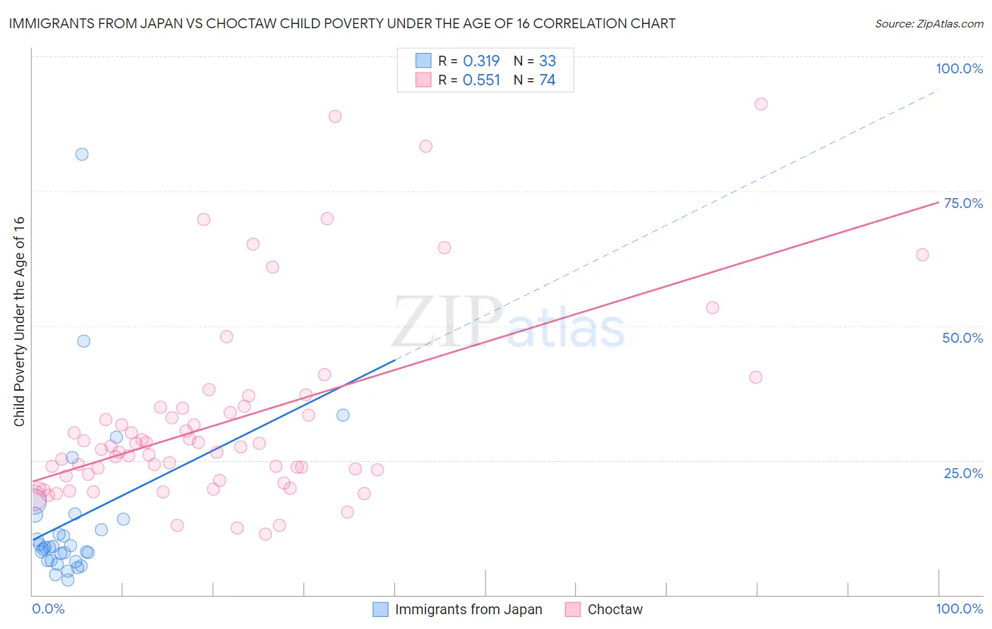 Immigrants from Japan vs Choctaw Child Poverty Under the Age of 16