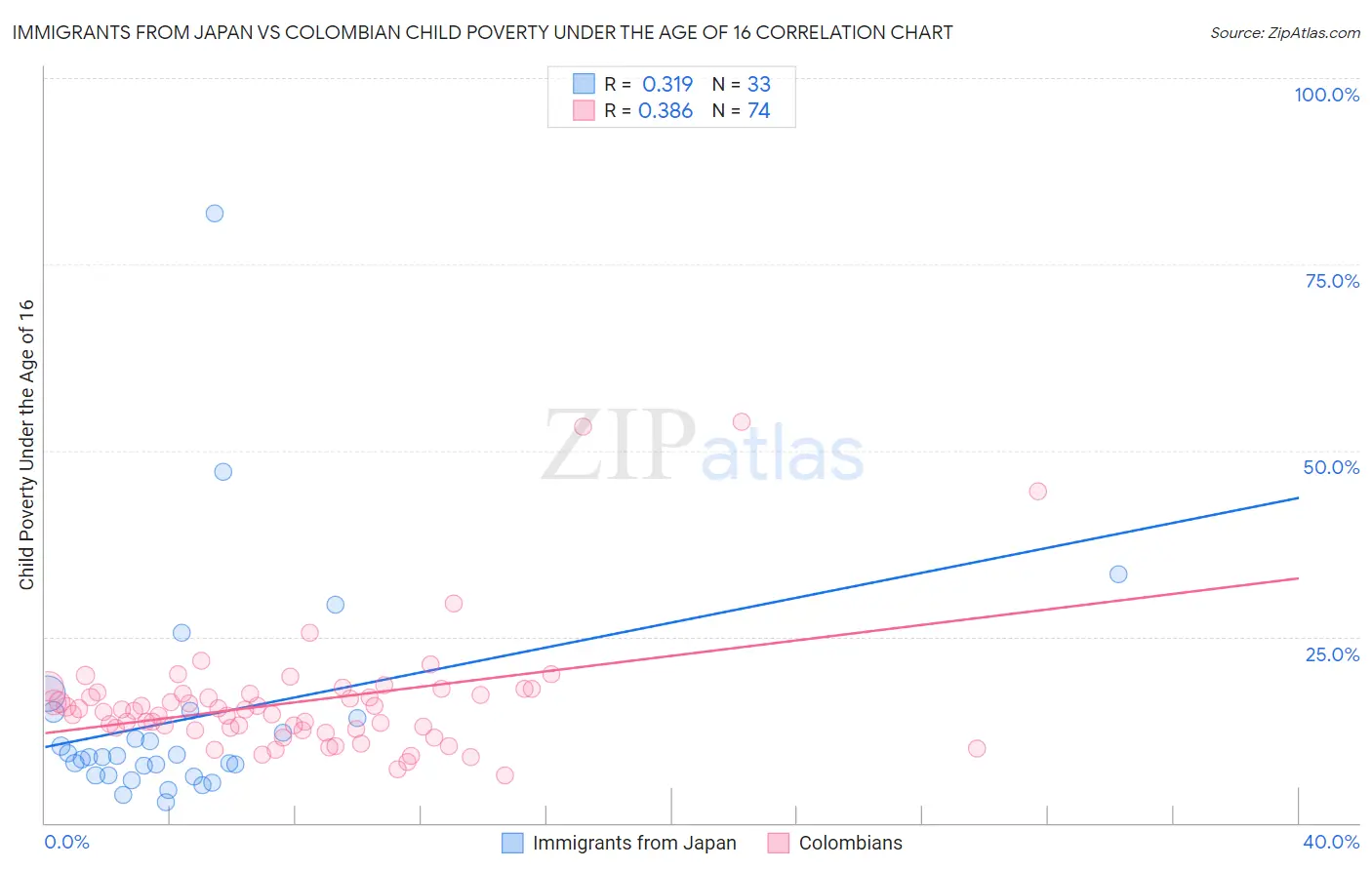 Immigrants from Japan vs Colombian Child Poverty Under the Age of 16