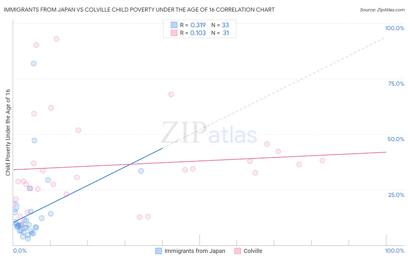 Immigrants from Japan vs Colville Child Poverty Under the Age of 16