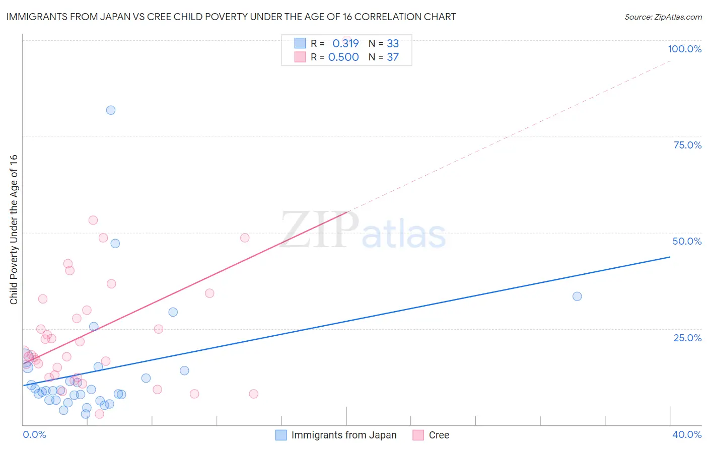 Immigrants from Japan vs Cree Child Poverty Under the Age of 16