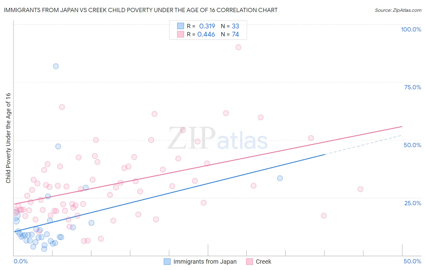 Immigrants from Japan vs Creek Child Poverty Under the Age of 16