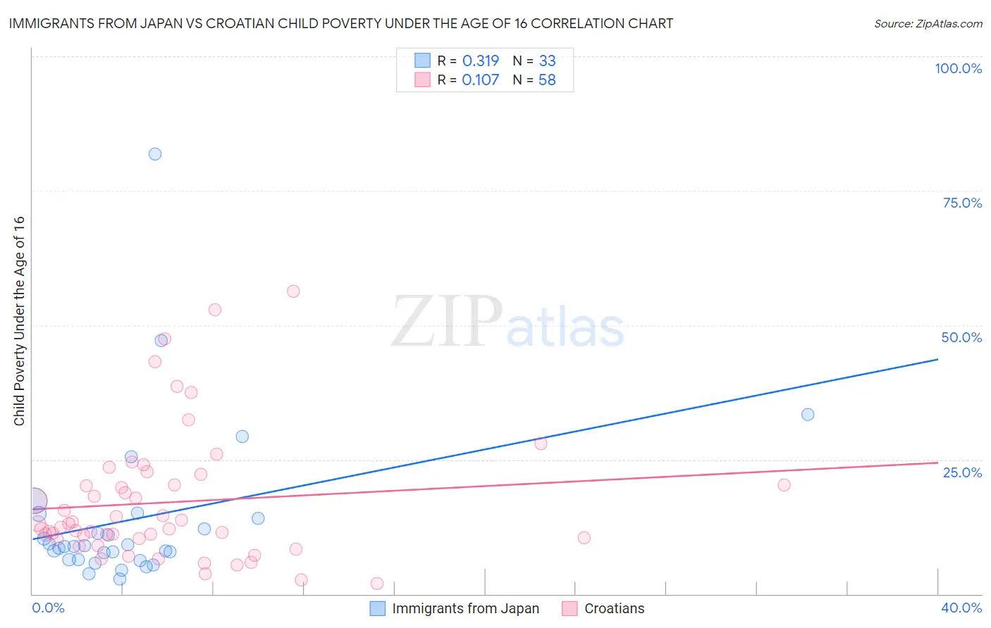 Immigrants from Japan vs Croatian Child Poverty Under the Age of 16