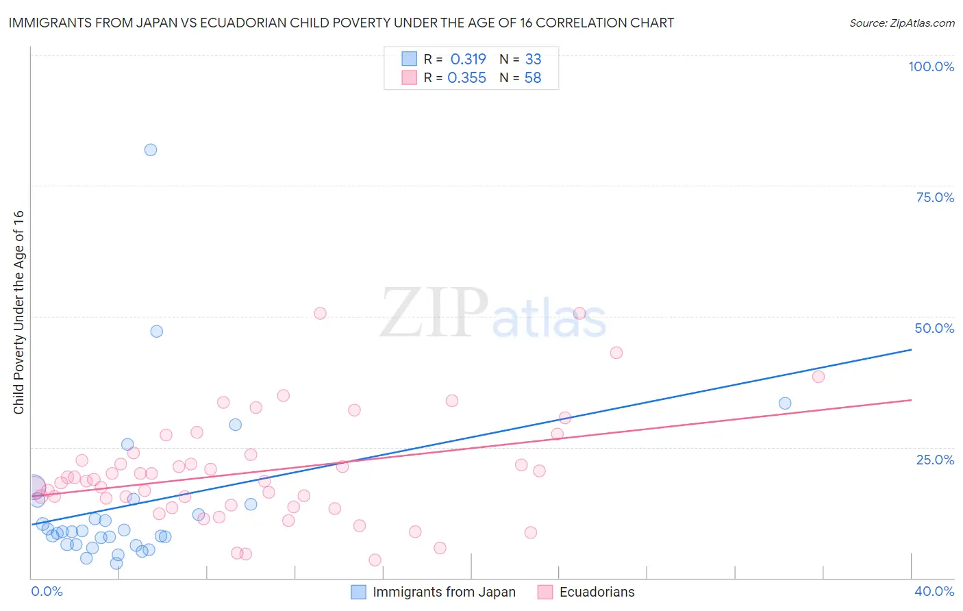 Immigrants from Japan vs Ecuadorian Child Poverty Under the Age of 16