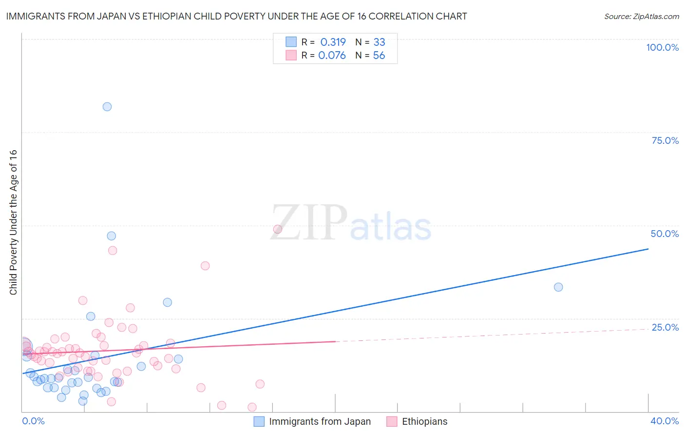Immigrants from Japan vs Ethiopian Child Poverty Under the Age of 16