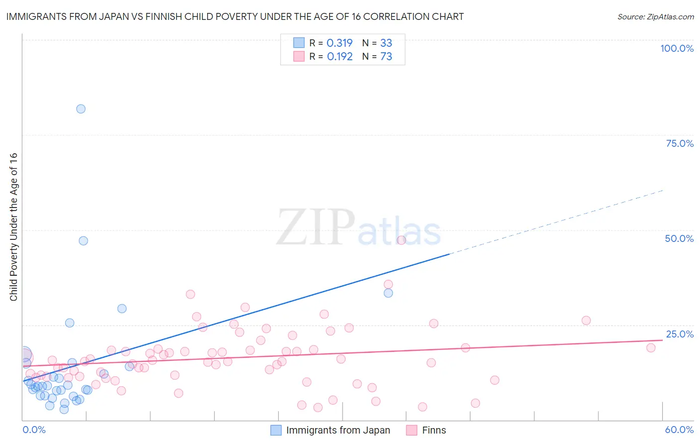 Immigrants from Japan vs Finnish Child Poverty Under the Age of 16