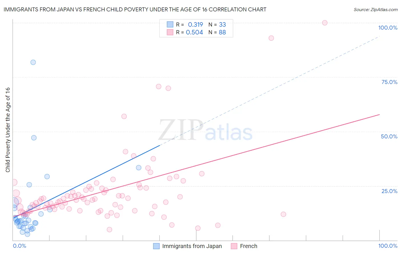 Immigrants from Japan vs French Child Poverty Under the Age of 16