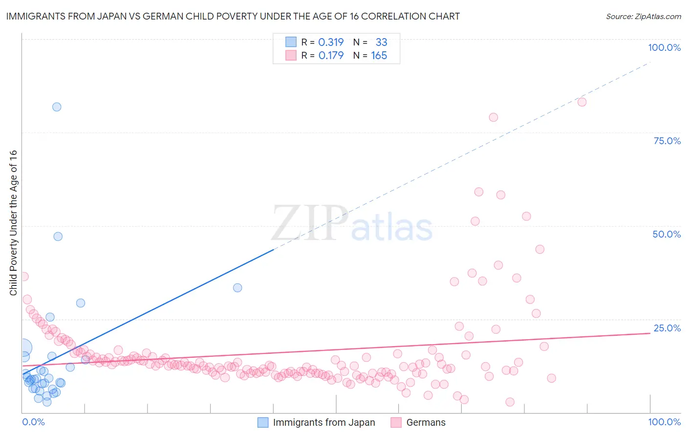 Immigrants from Japan vs German Child Poverty Under the Age of 16