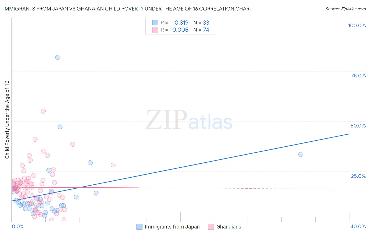 Immigrants from Japan vs Ghanaian Child Poverty Under the Age of 16