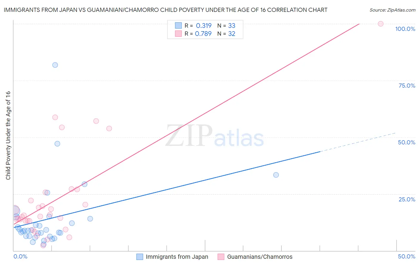 Immigrants from Japan vs Guamanian/Chamorro Child Poverty Under the Age of 16