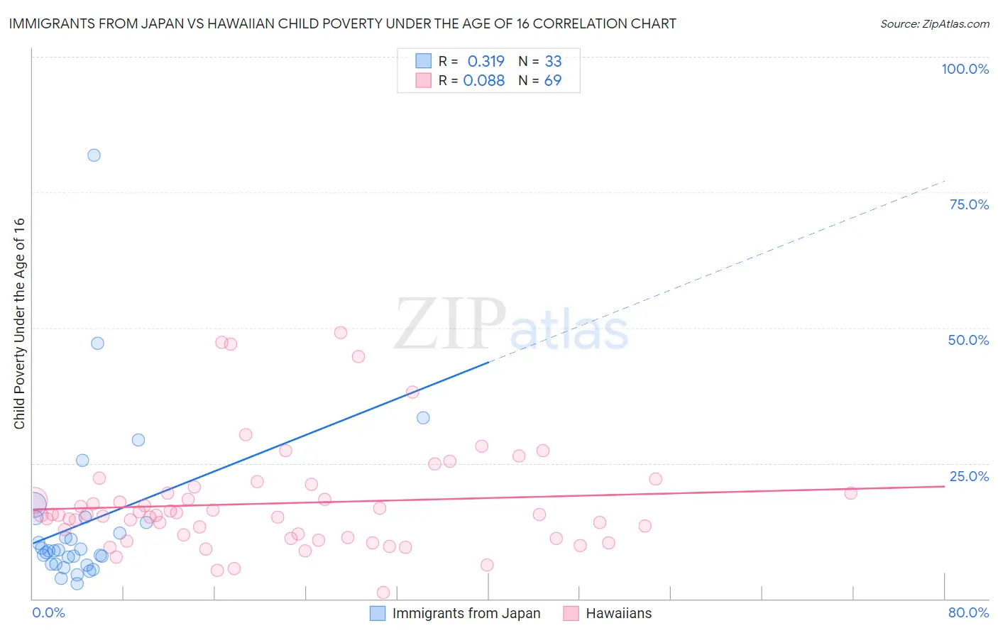 Immigrants from Japan vs Hawaiian Child Poverty Under the Age of 16