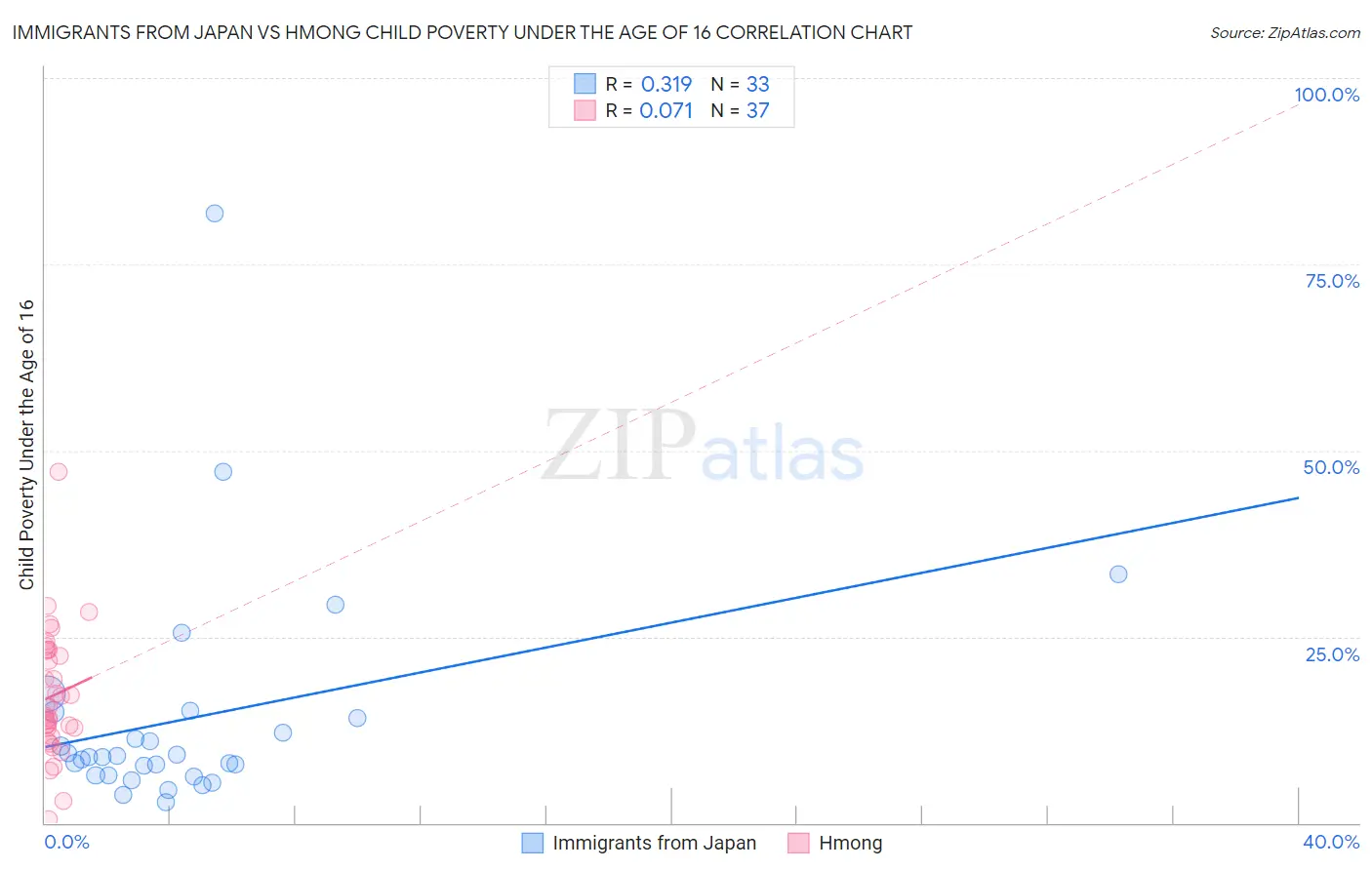 Immigrants from Japan vs Hmong Child Poverty Under the Age of 16