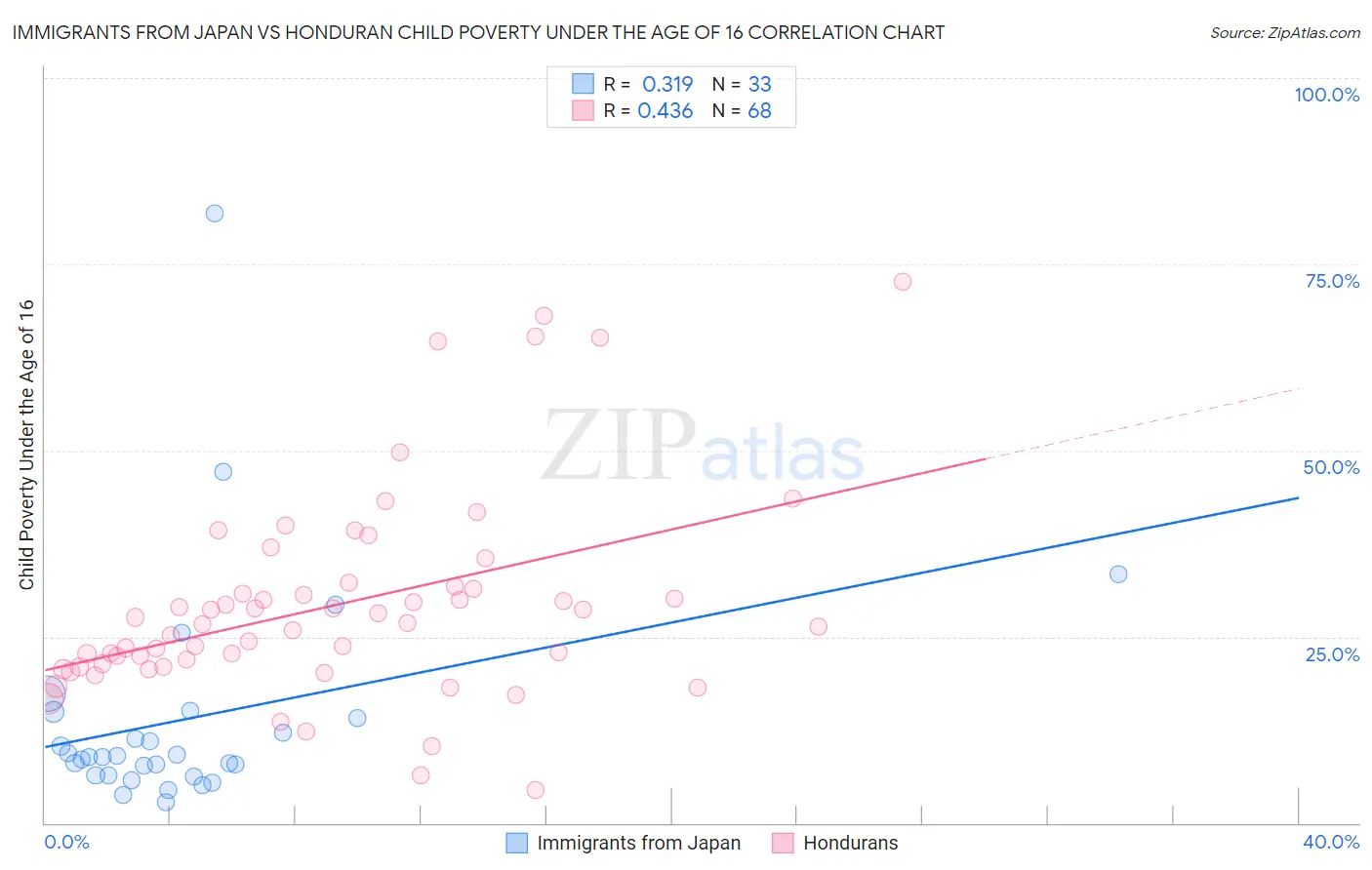 Immigrants from Japan vs Honduran Child Poverty Under the Age of 16
