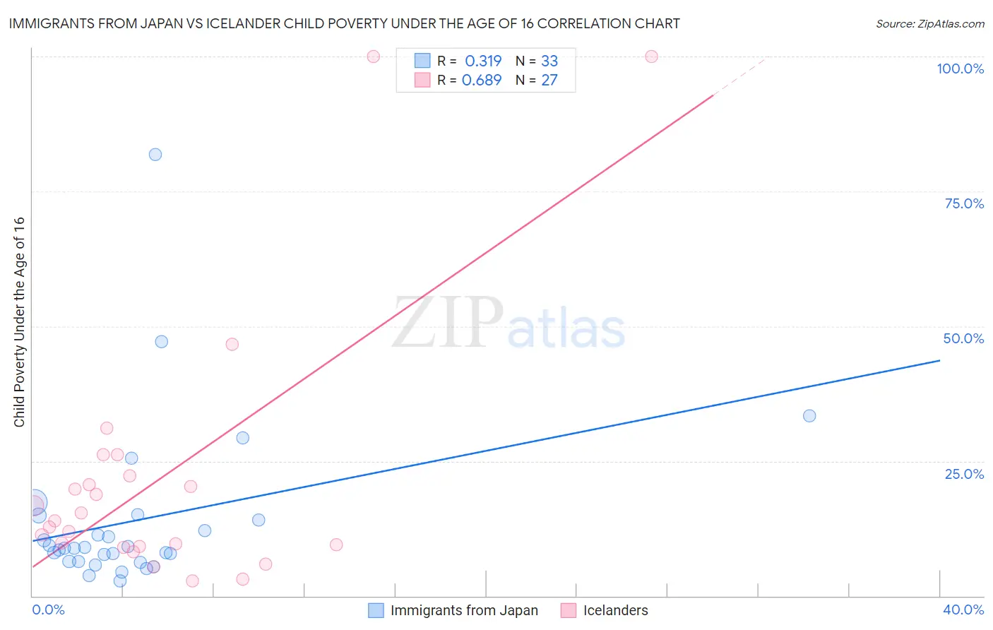 Immigrants from Japan vs Icelander Child Poverty Under the Age of 16