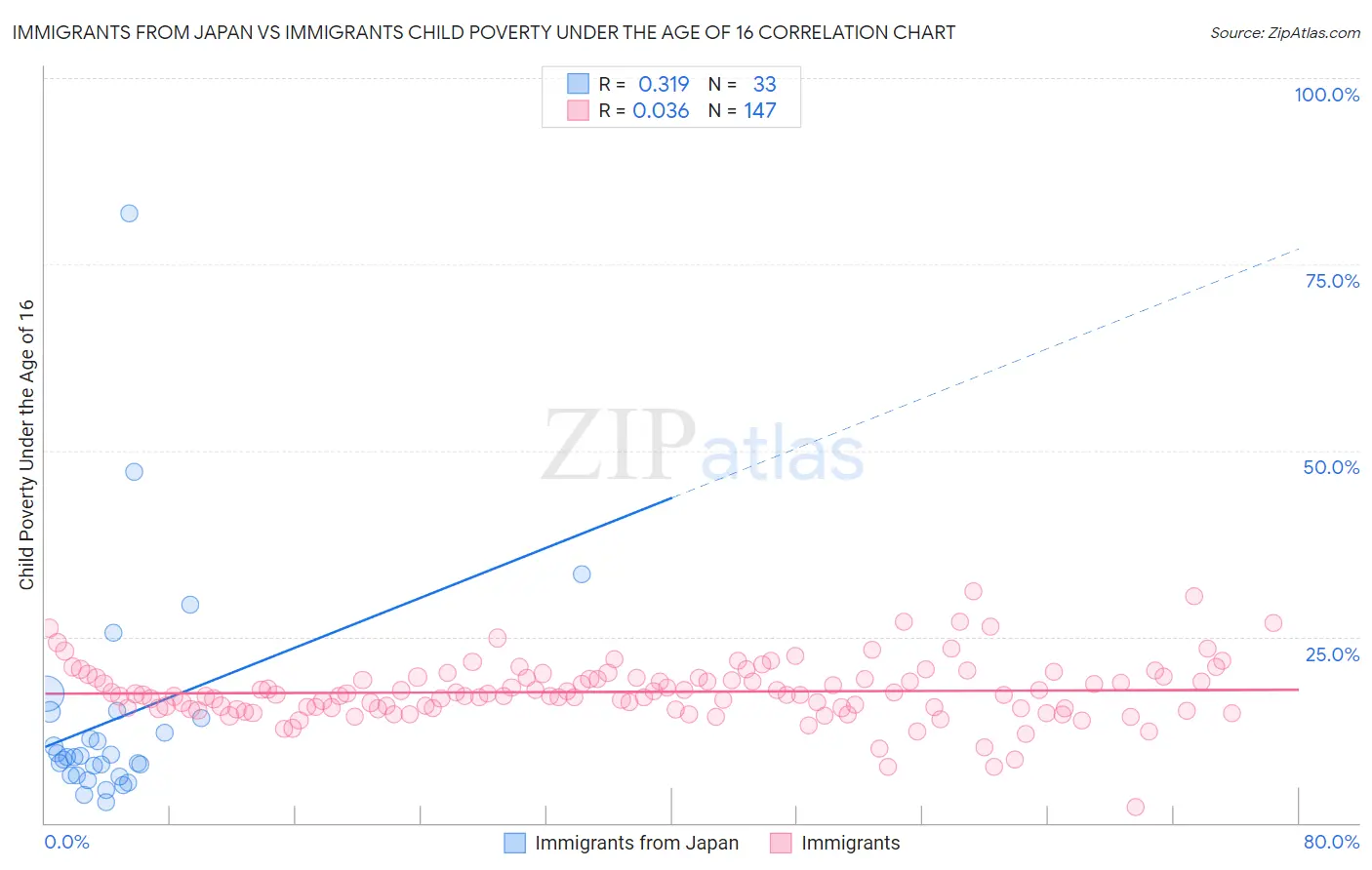 Immigrants from Japan vs Immigrants Child Poverty Under the Age of 16