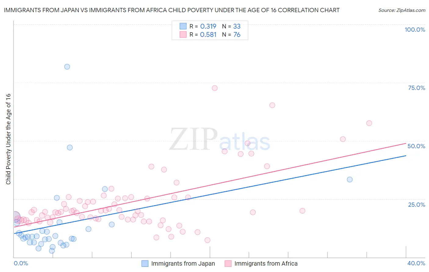 Immigrants from Japan vs Immigrants from Africa Child Poverty Under the Age of 16