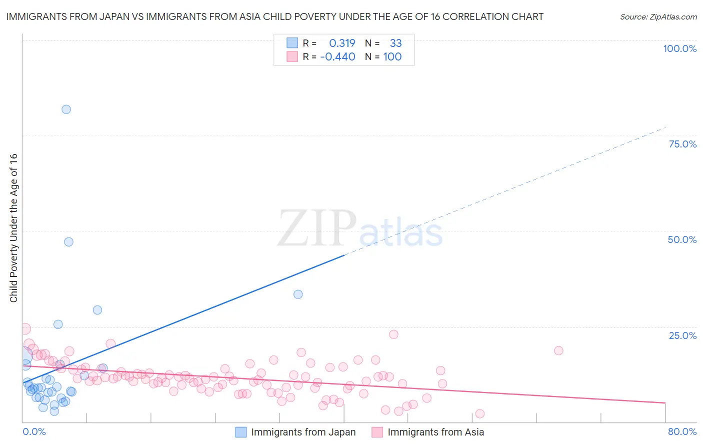 Immigrants from Japan vs Immigrants from Asia Child Poverty Under the Age of 16