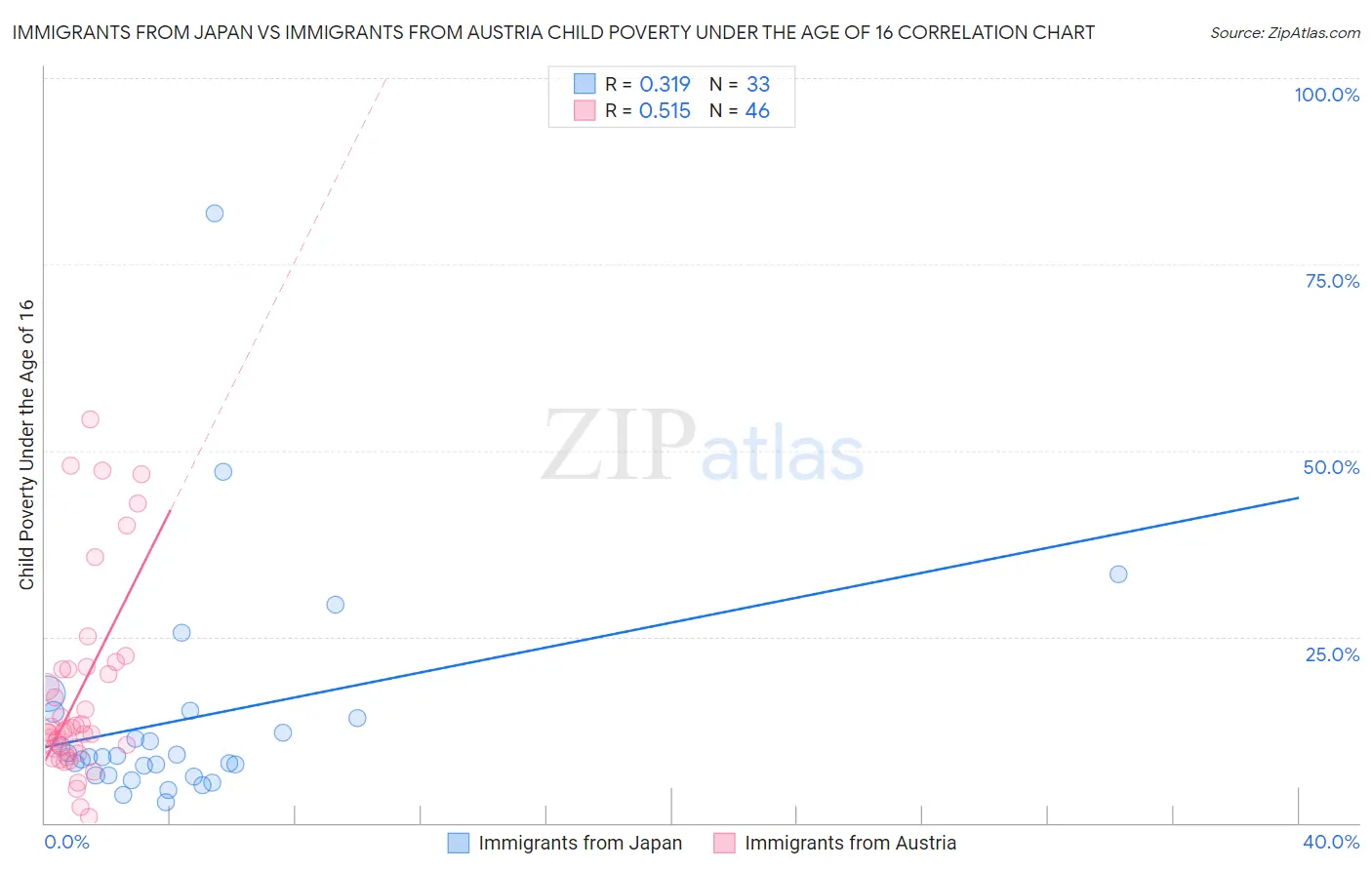 Immigrants from Japan vs Immigrants from Austria Child Poverty Under the Age of 16