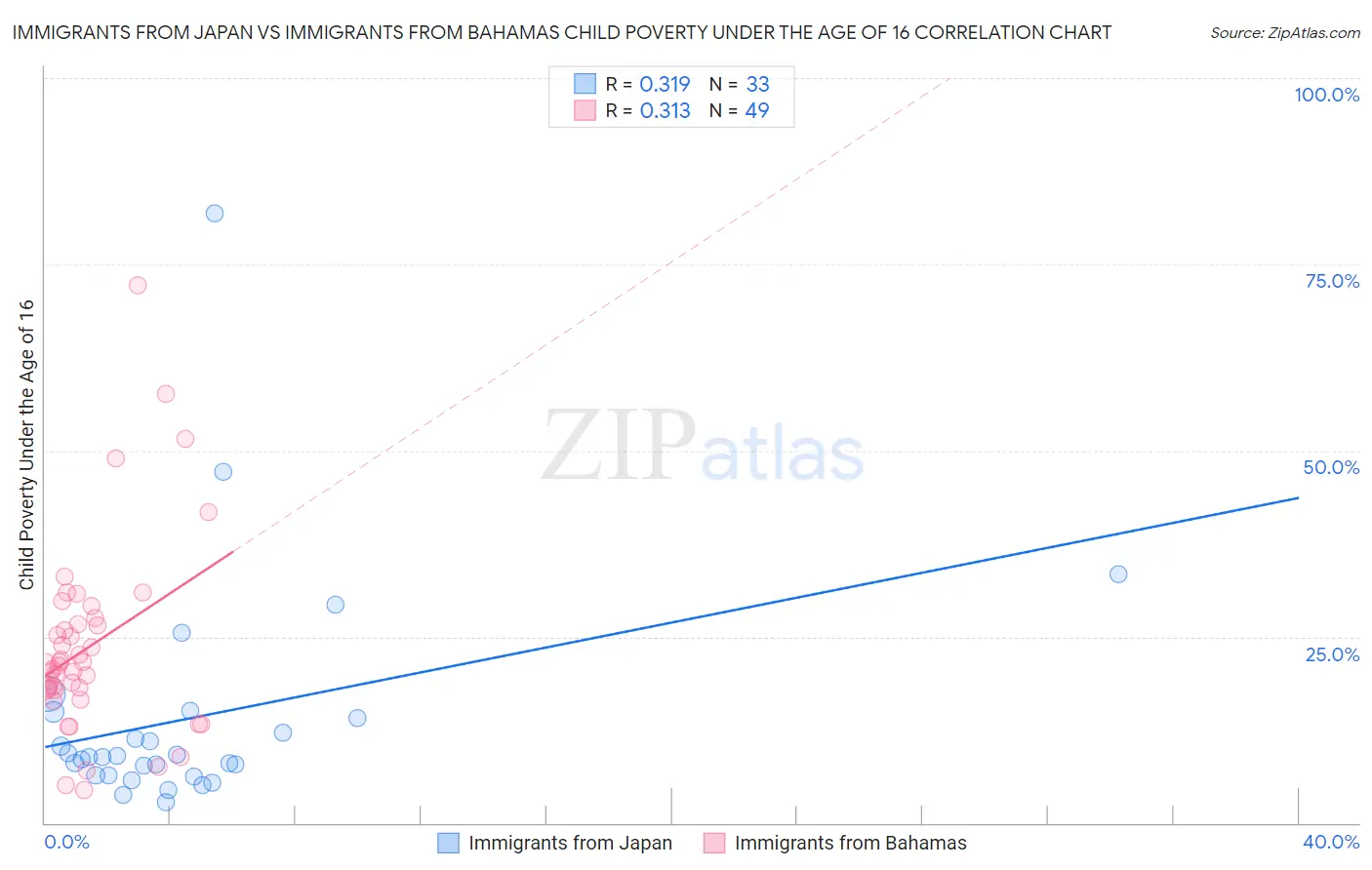 Immigrants from Japan vs Immigrants from Bahamas Child Poverty Under the Age of 16