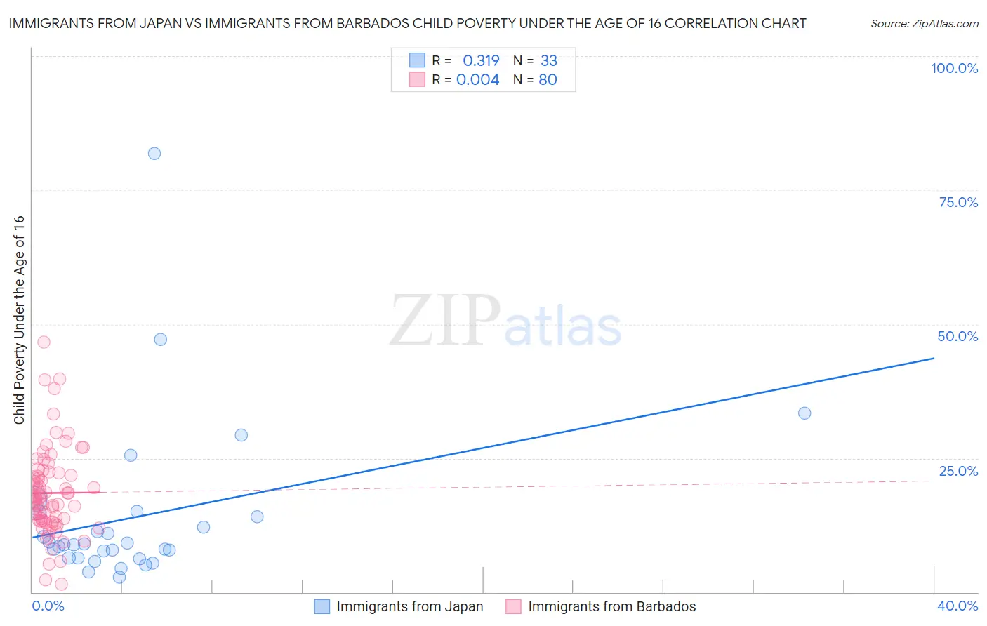 Immigrants from Japan vs Immigrants from Barbados Child Poverty Under the Age of 16