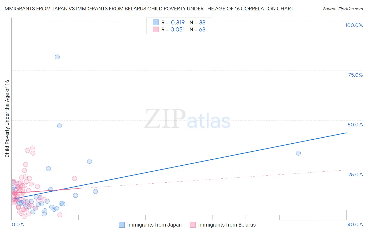 Immigrants from Japan vs Immigrants from Belarus Child Poverty Under the Age of 16