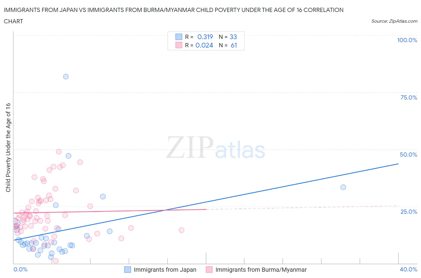 Immigrants from Japan vs Immigrants from Burma/Myanmar Child Poverty Under the Age of 16