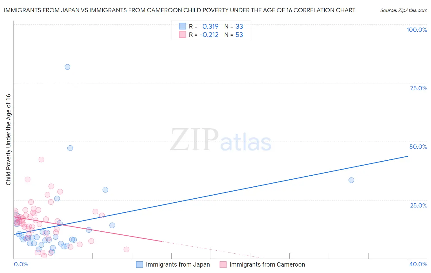 Immigrants from Japan vs Immigrants from Cameroon Child Poverty Under the Age of 16