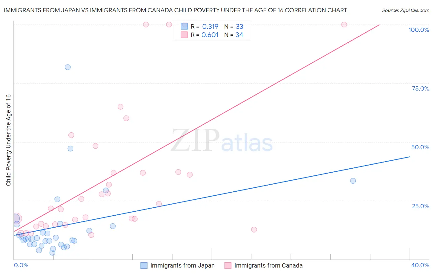 Immigrants from Japan vs Immigrants from Canada Child Poverty Under the Age of 16