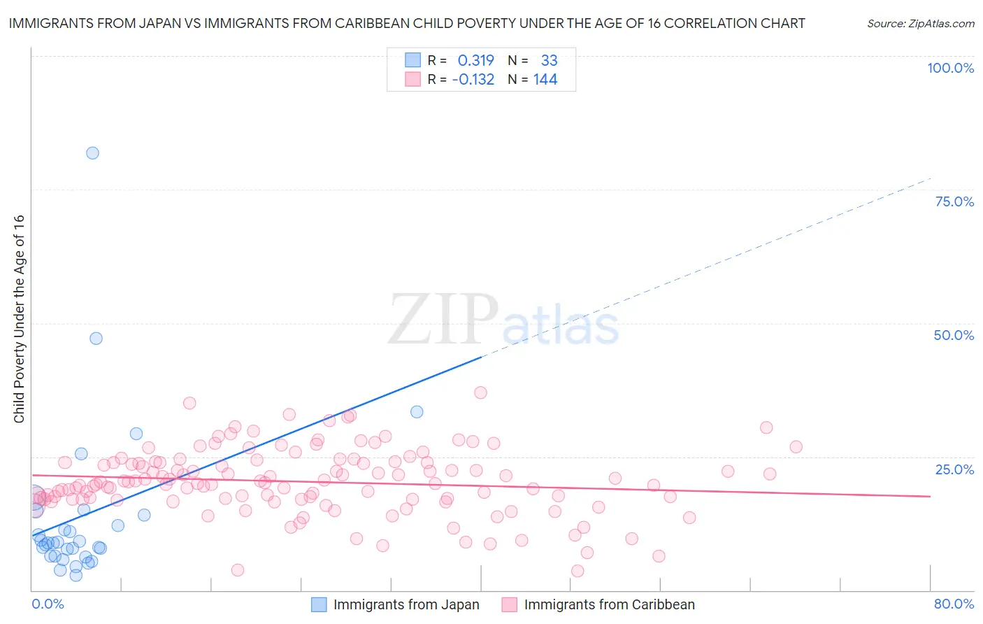 Immigrants from Japan vs Immigrants from Caribbean Child Poverty Under the Age of 16