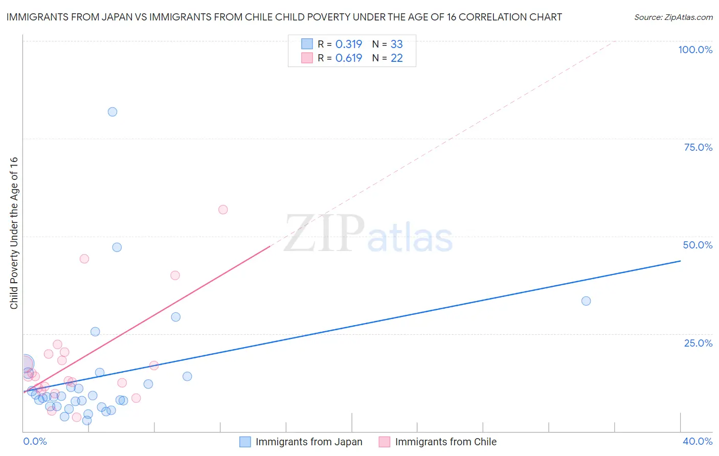 Immigrants from Japan vs Immigrants from Chile Child Poverty Under the Age of 16