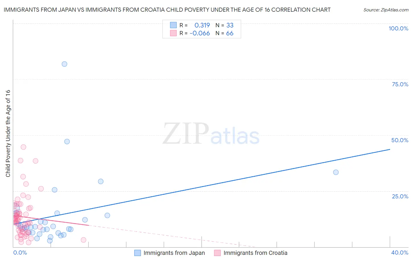 Immigrants from Japan vs Immigrants from Croatia Child Poverty Under the Age of 16