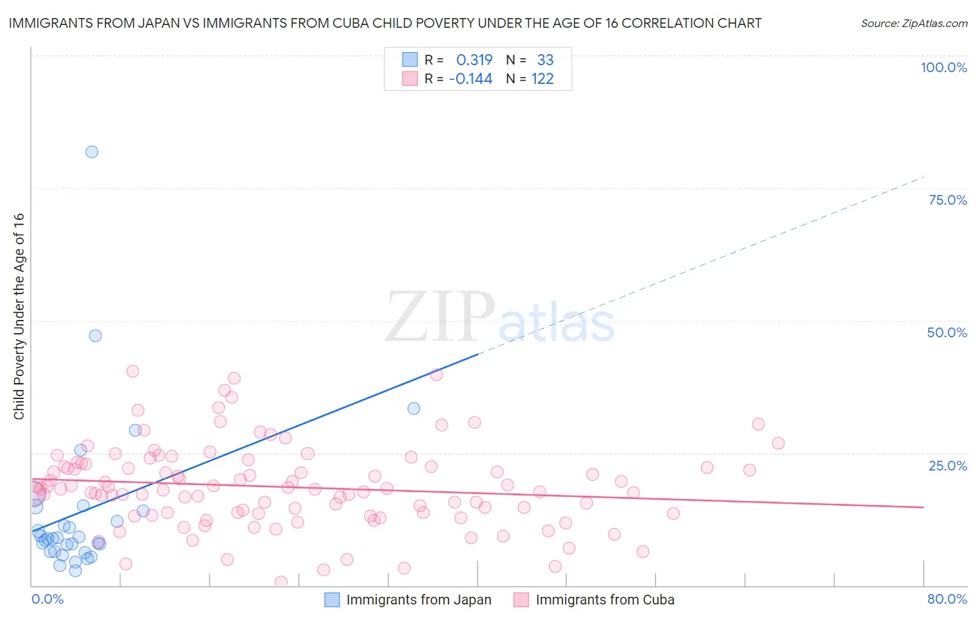 Immigrants from Japan vs Immigrants from Cuba Child Poverty Under the Age of 16
