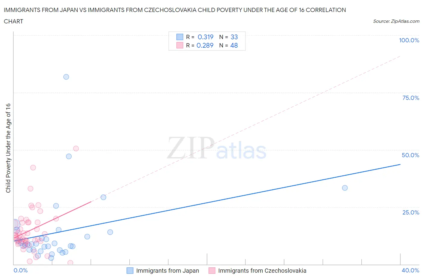Immigrants from Japan vs Immigrants from Czechoslovakia Child Poverty Under the Age of 16