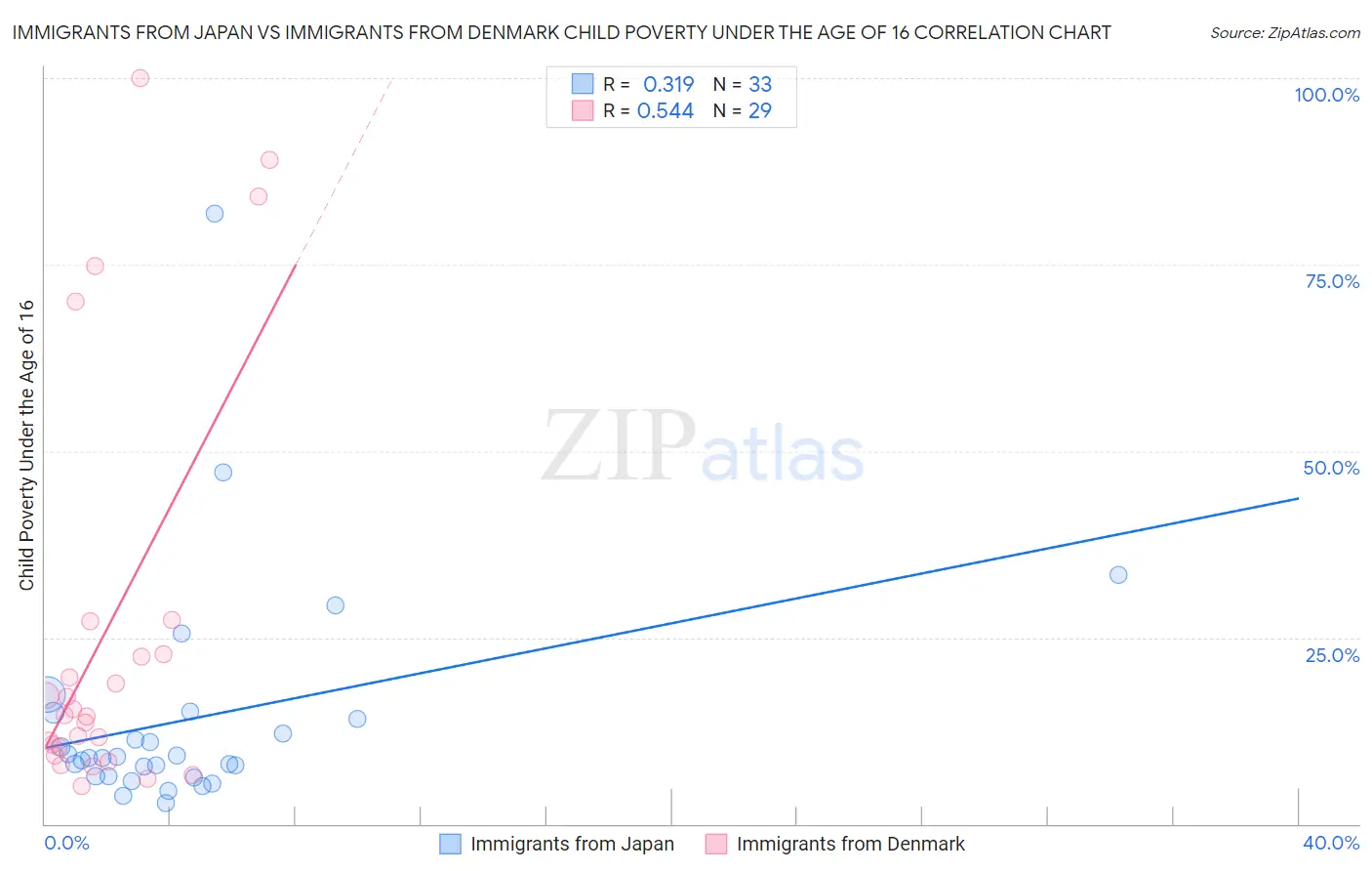 Immigrants from Japan vs Immigrants from Denmark Child Poverty Under the Age of 16