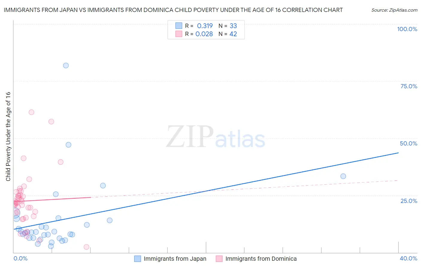 Immigrants from Japan vs Immigrants from Dominica Child Poverty Under the Age of 16