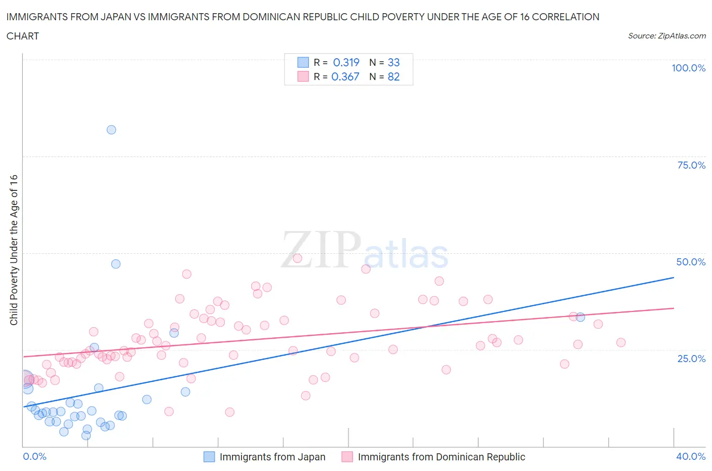 Immigrants from Japan vs Immigrants from Dominican Republic Child Poverty Under the Age of 16