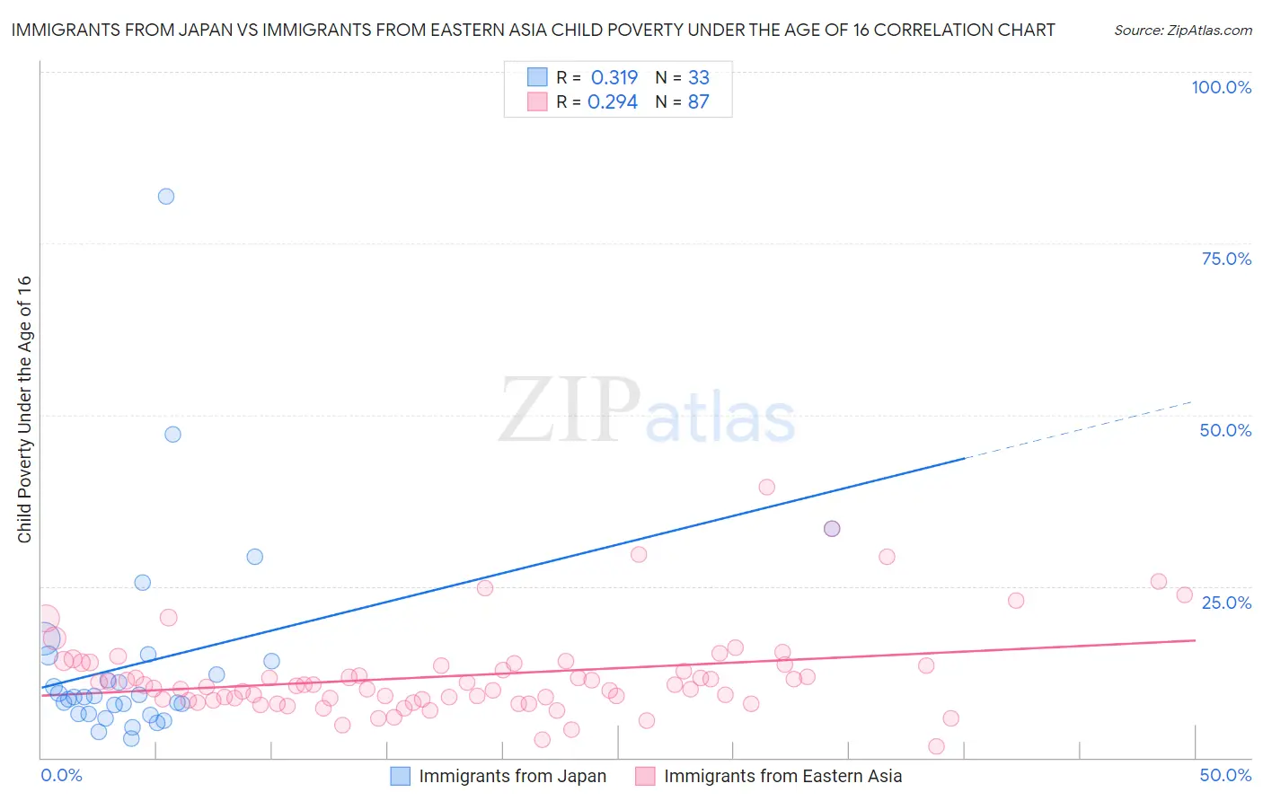 Immigrants from Japan vs Immigrants from Eastern Asia Child Poverty Under the Age of 16