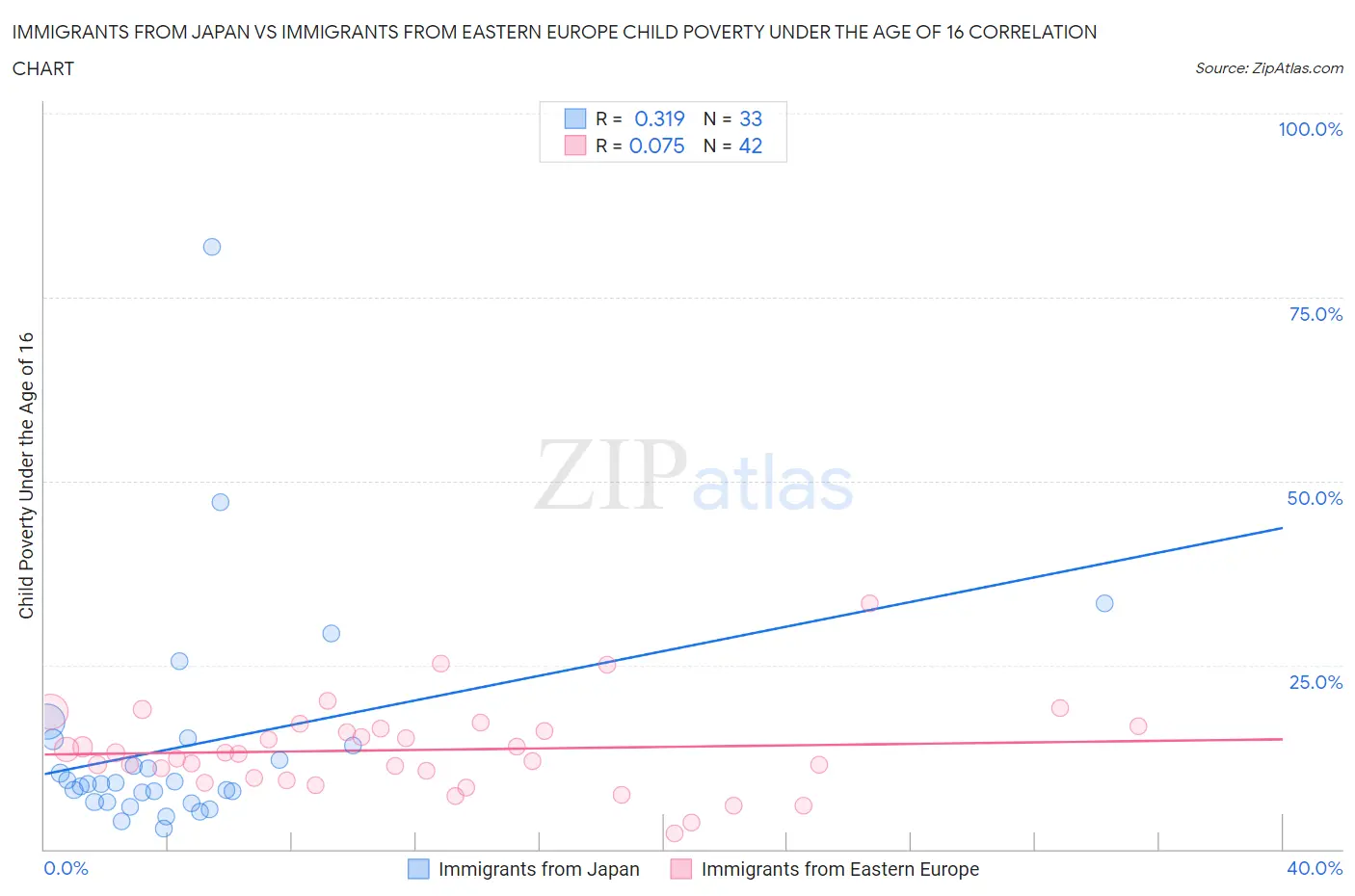 Immigrants from Japan vs Immigrants from Eastern Europe Child Poverty Under the Age of 16