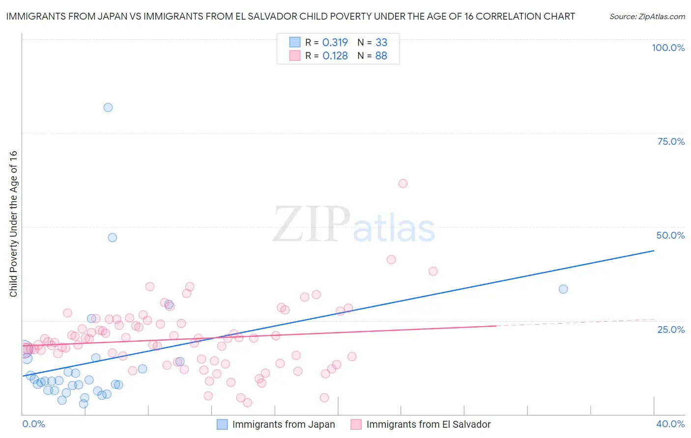 Immigrants from Japan vs Immigrants from El Salvador Child Poverty Under the Age of 16