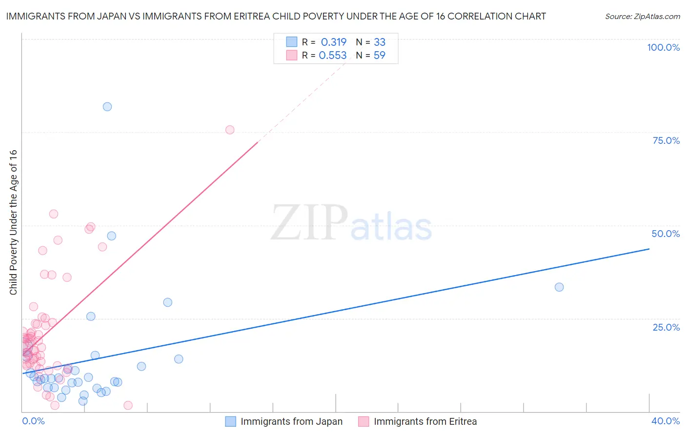 Immigrants from Japan vs Immigrants from Eritrea Child Poverty Under the Age of 16