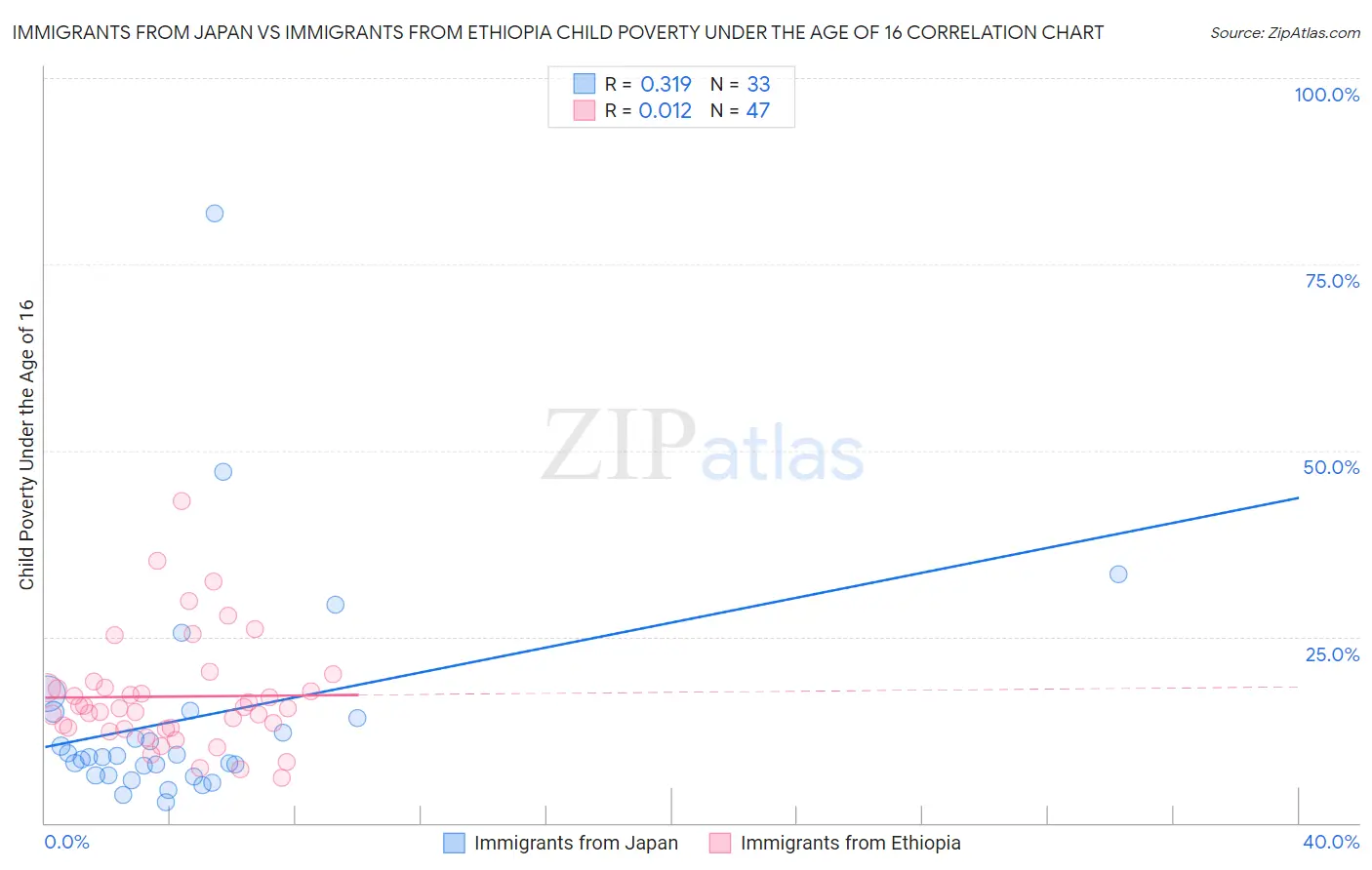 Immigrants from Japan vs Immigrants from Ethiopia Child Poverty Under the Age of 16