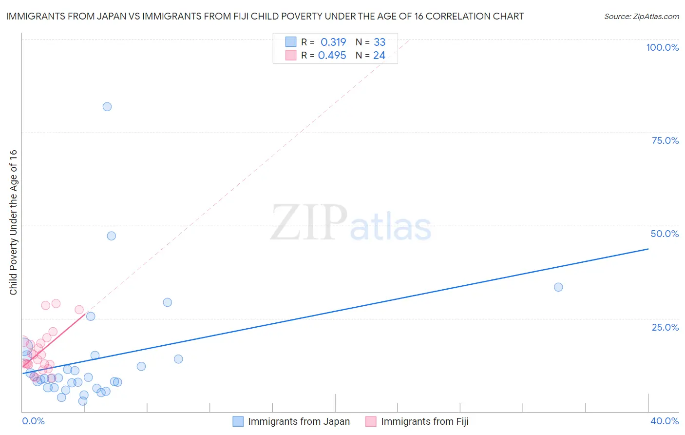 Immigrants from Japan vs Immigrants from Fiji Child Poverty Under the Age of 16