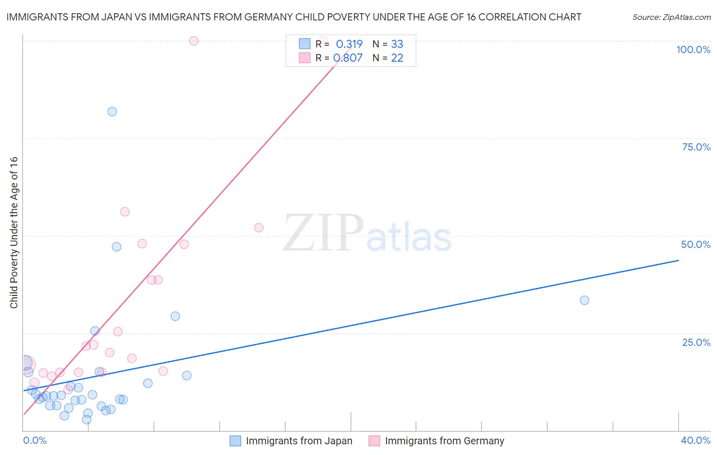 Immigrants from Japan vs Immigrants from Germany Child Poverty Under the Age of 16